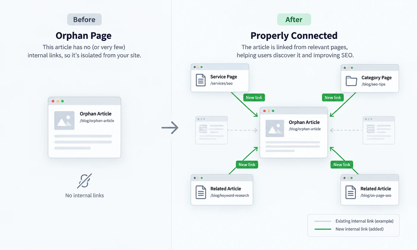 Orphan page internal linking audit showing an isolated article connected to relevant service, category and related pages