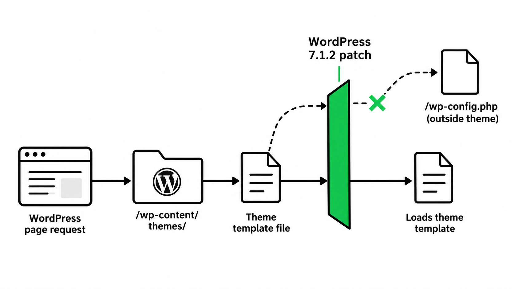 Diagram showing WordPress 7.1.2 blocking unsafe page template file inclusion
